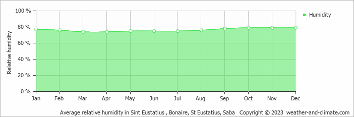 Average monthly relative humidity in Windwardside, Bonaire, St Eustatius, Saba