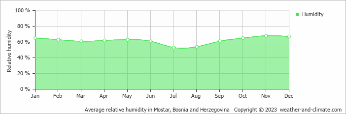 Average monthly relative humidity in Blagaj, Bosnia and Herzegovina