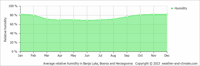 Average monthly relative humidity in Doboj, 
