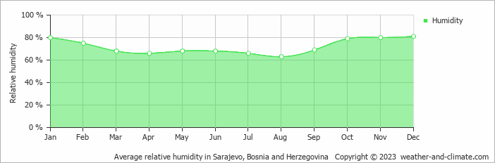 Average monthly relative humidity in Kiseljak, Bosnia and Herzegovina