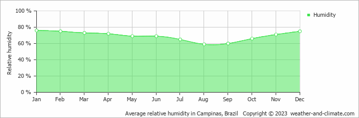 Average monthly relative humidity in Águas de Lindóia, Brazil