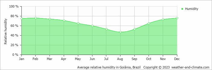 Average monthly relative humidity in Aparecida de Goiania, Brazil