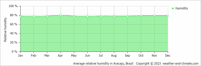 Average monthly relative humidity in Aracaju, Brazil