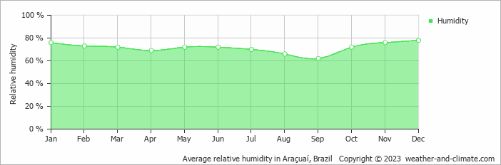Average monthly relative humidity in Araçuaí, Brazil