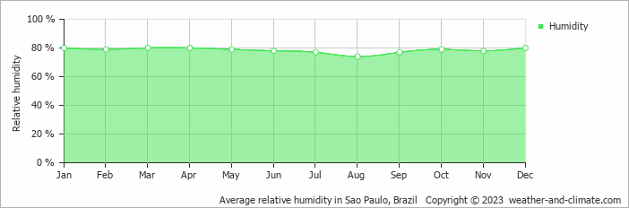Average monthly relative humidity in Arujá, Brazil