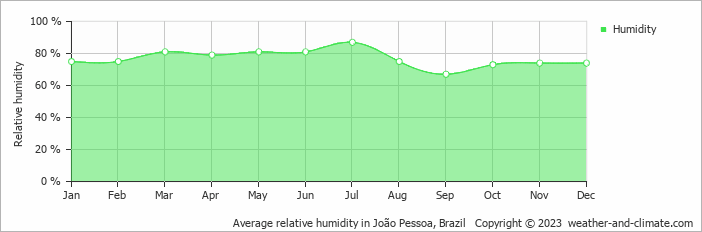Average monthly relative humidity in Baía da Traição, Brazil
