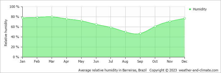 Average monthly relative humidity in Barreiras, Brazil