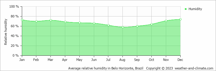Average relative humidity in Belo Horizonte, Brazil   Copyright © 2022  weather-and-climate.com  