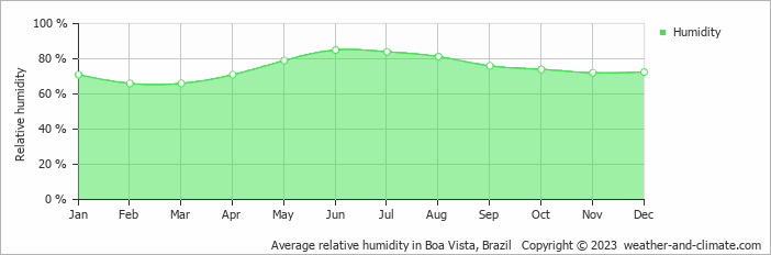Average relative humidity in Boa Vista, Brazil   Copyright © 2023  weather-and-climate.com  