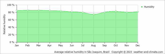 Average monthly relative humidity in Bom Jardim da Serra, Brazil