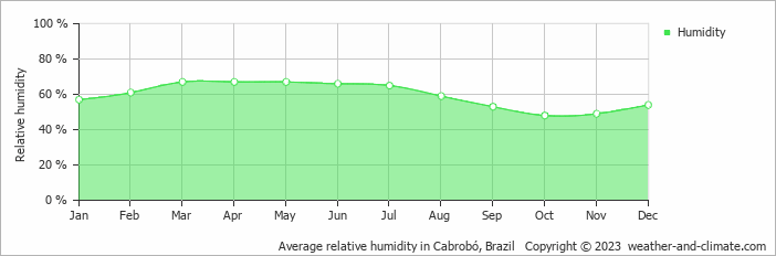 Average monthly relative humidity in Cabrobó, Brazil