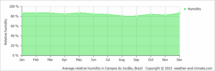 Average monthly relative humidity in Cachoeira Paulista, Brazil