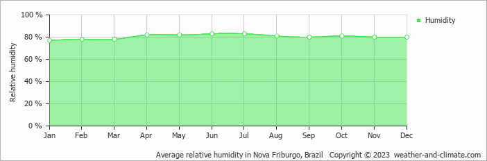Average monthly relative humidity in Cachoeiras de Macacu, Brazil