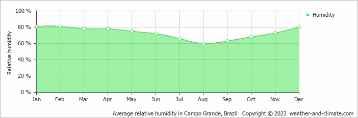 Average monthly relative humidity in Campo Grande, Brazil