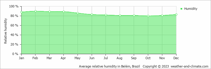 Average monthly relative humidity in Castanhal, Brazil