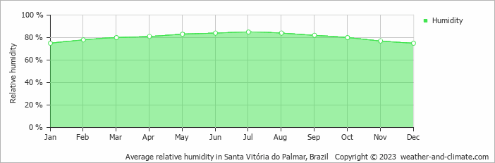 Average monthly relative humidity in Chuí, Brazil