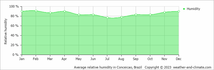 Average monthly relative humidity in Conceicao, Brazil