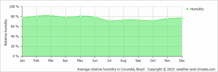 Average monthly relative humidity in Corumbá, Brazil