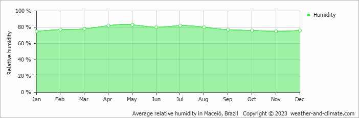 Average monthly relative humidity in Coruripe, Brazil