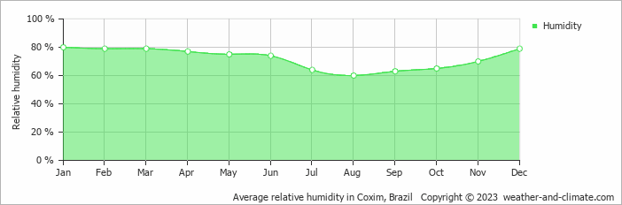 Average monthly relative humidity in Coxim, 