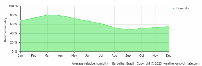 Average monthly relative humidity in Crato, Brazil
