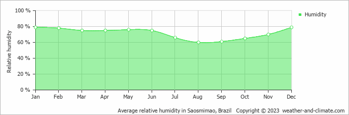 Average monthly relative humidity in Cravinhos, Brazil