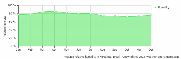 Average monthly relative humidity in Cumbuco, Brazil