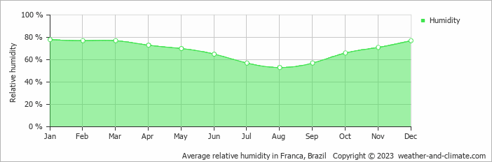 Average monthly relative humidity in Delfinópolis, Brazil