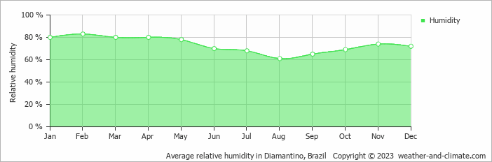 Average monthly relative humidity in Diamantino, Brazil