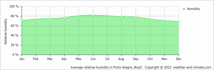 Average monthly relative humidity in Dois Irmãos, Brazil
