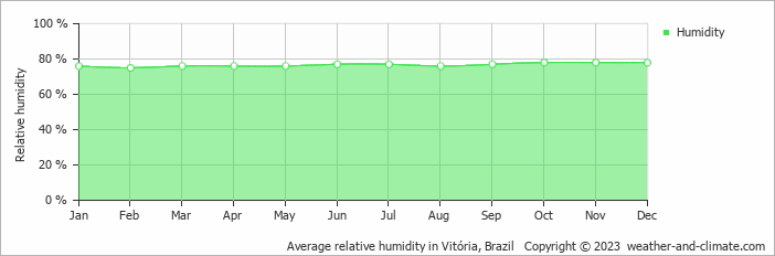 Average relative humidity in Vitória, Brazil   Copyright © 2022  weather-and-climate.com  
