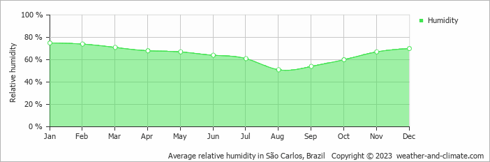 Average monthly relative humidity in Dourado, Brazil