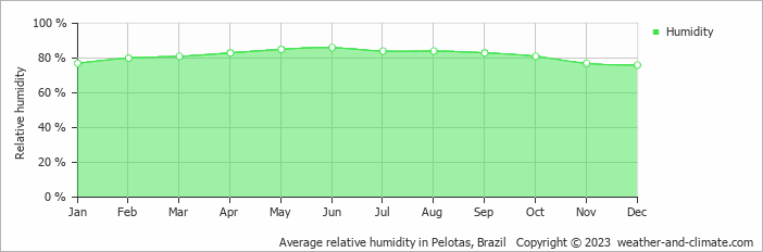 Average monthly relative humidity in Dunas, Brazil