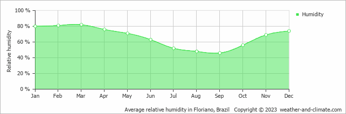 Average monthly relative humidity in Floriano, 