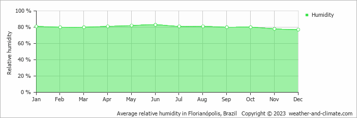 Average relative humidity in Florianópolis, Brazil   Copyright © 2023  weather-and-climate.com  
