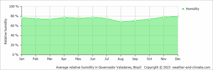 Average monthly relative humidity in Governador Valadares, Brazil