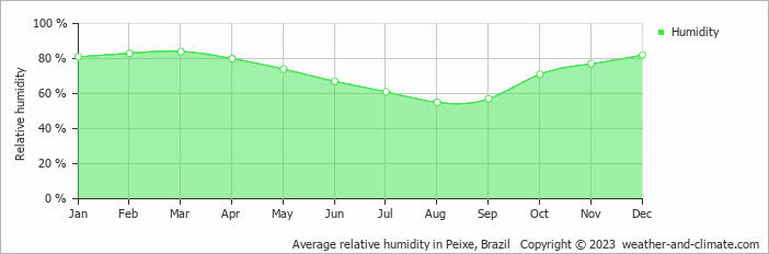 Average monthly relative humidity in Gurupi, Brazil