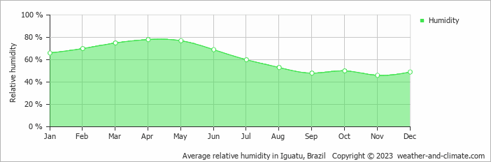 Average relative humidity in Iguatu, Brazil   Copyright © 2023  weather-and-climate.com  
