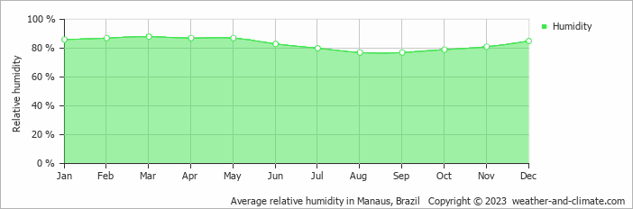 Average monthly relative humidity in Iranduba, Brazil