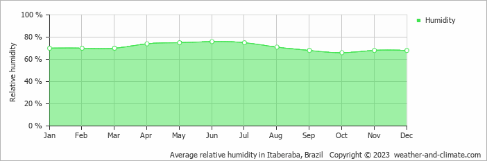 Average monthly relative humidity in Itaberaba, Brazil