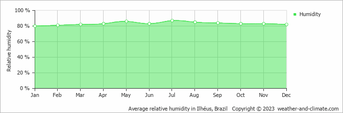 Average relative humidity in Ilhéus, Brazil   Copyright © 2022  weather-and-climate.com  