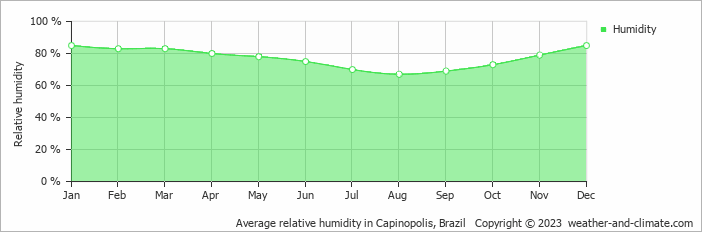 Average monthly relative humidity in Itumbiara, Brazil