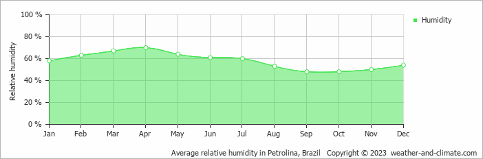 Average monthly relative humidity in Juàzeiro, Brazil