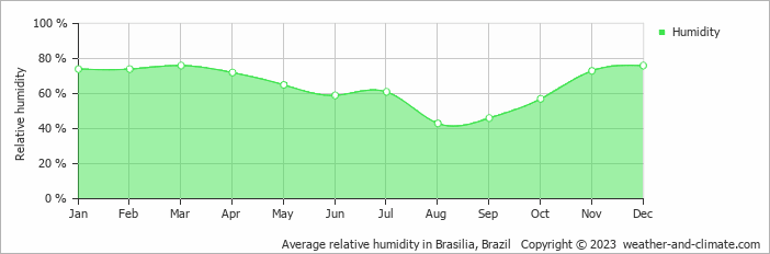 Average monthly relative humidity in Luziânia, Brazil