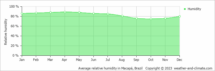 Average monthly relative humidity in Macapá, Brazil