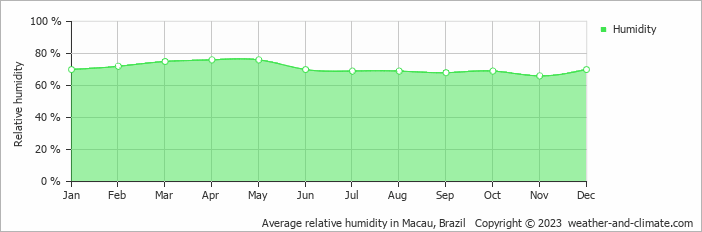Average monthly relative humidity in Macau, Brazil