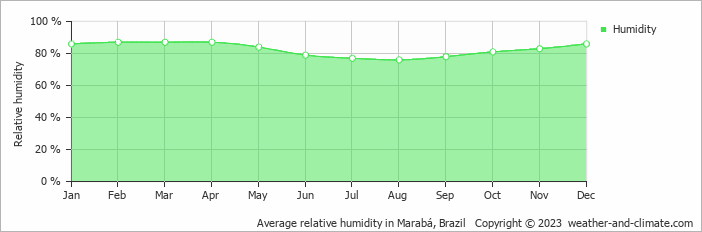 Average monthly relative humidity in Marabá, Brazil