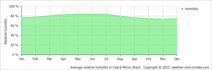 Average monthly relative humidity in Maracajaú, Brazil