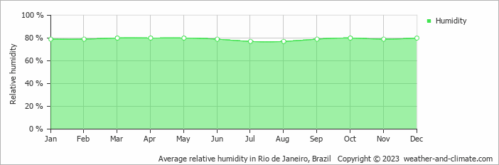 Average monthly relative humidity in Maricá, Brazil