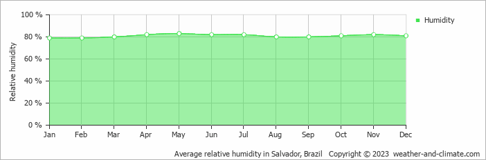 Average relative humidity in Salvador, Brazil   Copyright © 2022  weather-and-climate.com  